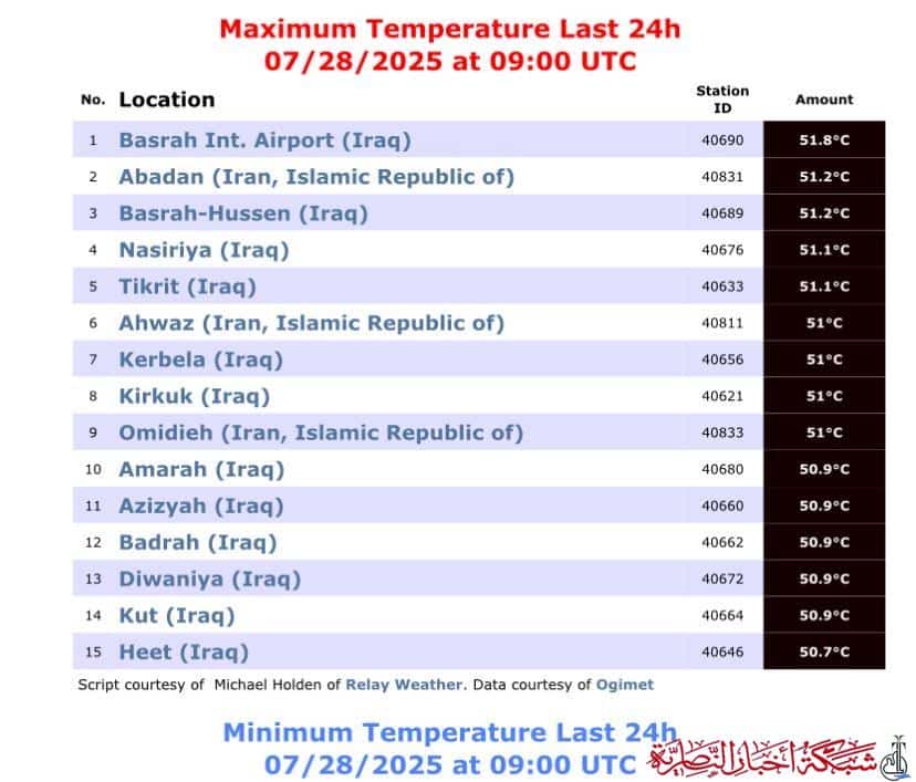 صورة من مقال: الناصرية تسجّل رابع أعلى درجة حرارة في العالم خلال 24 ساعة